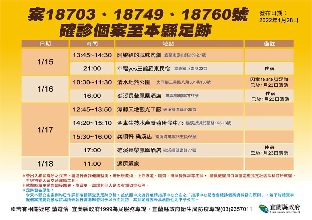 快新聞/高雄確診1家3人宜蘭足跡曝! 曾去阿娘給的蒜味肉羹、奕順軒