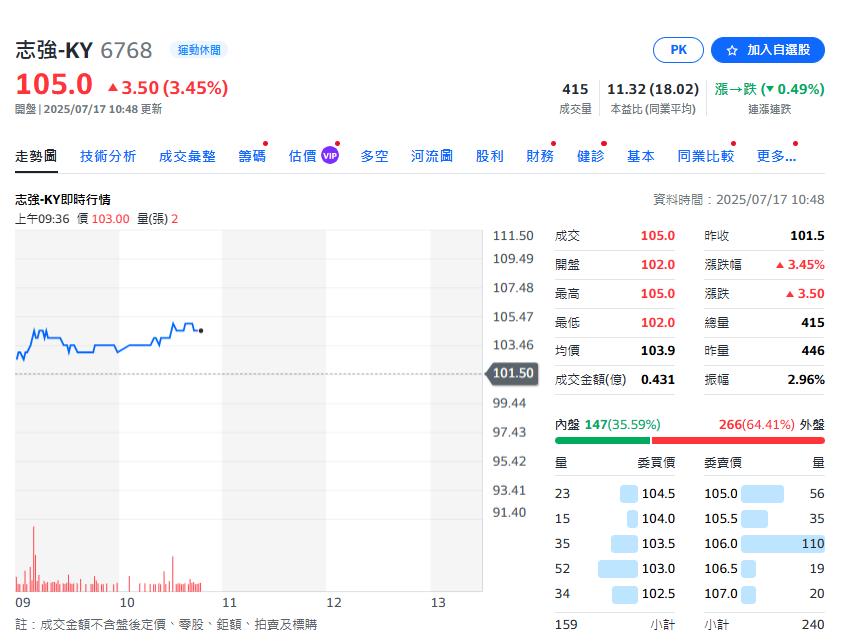印尼關稅19%轉單紅利來 製鞋紡織紅通通