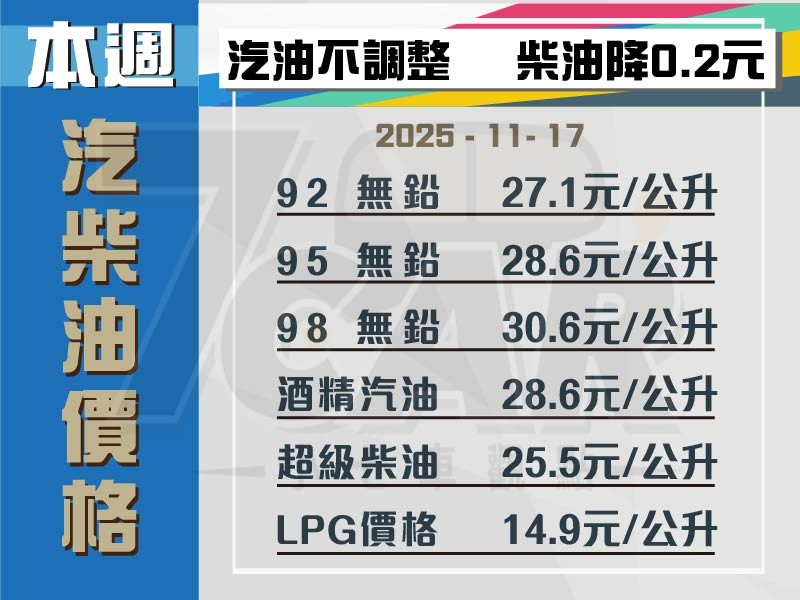 【油價公告】中油、台塑宣布明 (17) 日起汽油不調整、柴油價格調降 0.2 元
