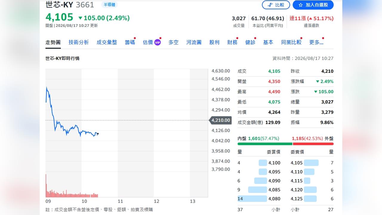 世芯大爆發倒數！Trainium 3下半年放量　N2明年接棒、再拚CSP大單