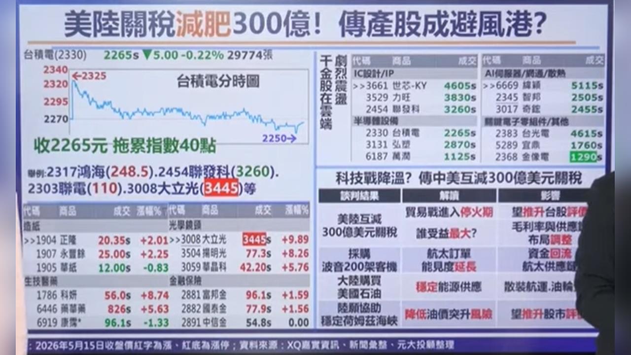 台股上演高空跳水！美批准中企採購輝達H200？台灣嗅出訊號？三情境檢視個股K線訊