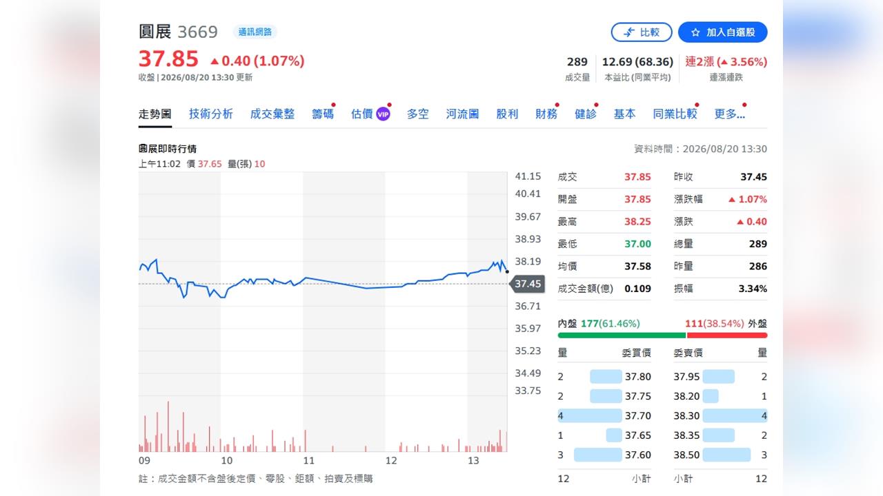 圓展AI狂踩油門！上半年獲利暴增392%　Q3拚高峰、無人機明年接棒