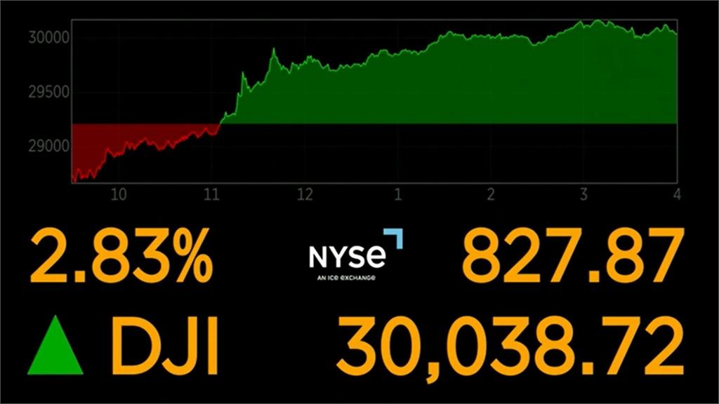 美九月CPI指數令人失望  美股開盤下挫後又強彈 道瓊大漲827