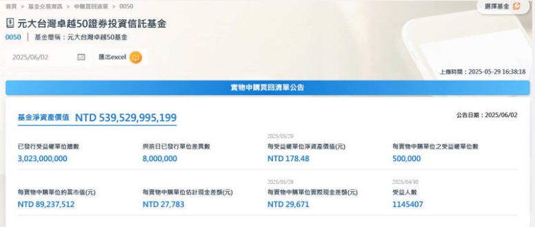 110萬人關注！0050啟動史上最大ETF分割　6/10前搶進最後機會