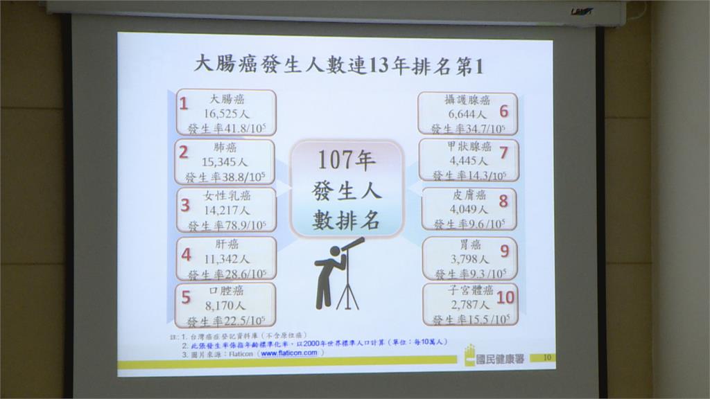 每4分31秒就有1人罹癌！「大腸癌」再蟬聯癌症之首