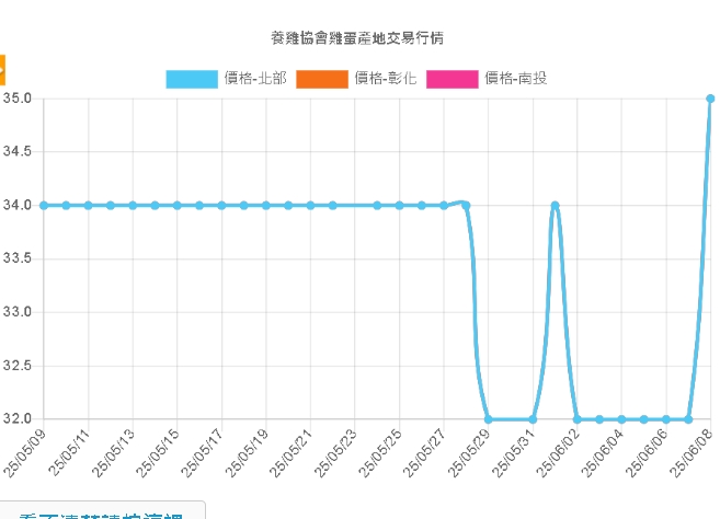 雞蛋批發價漲3元!蛋商公會:天氣過熱釀蛋雞產量下降