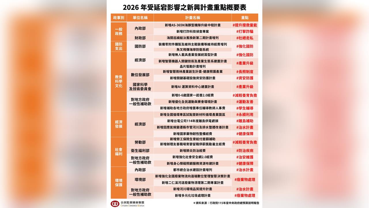 快新聞／預算卡死、赴中不透明　公督盟批立院出現「國安破口」