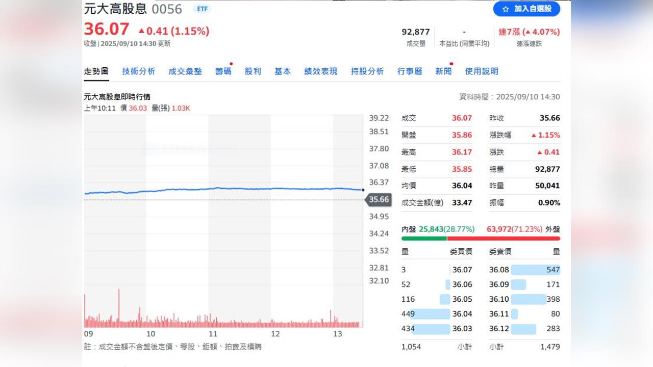 高股息ETF新紀錄　 0056規模突破5,000億