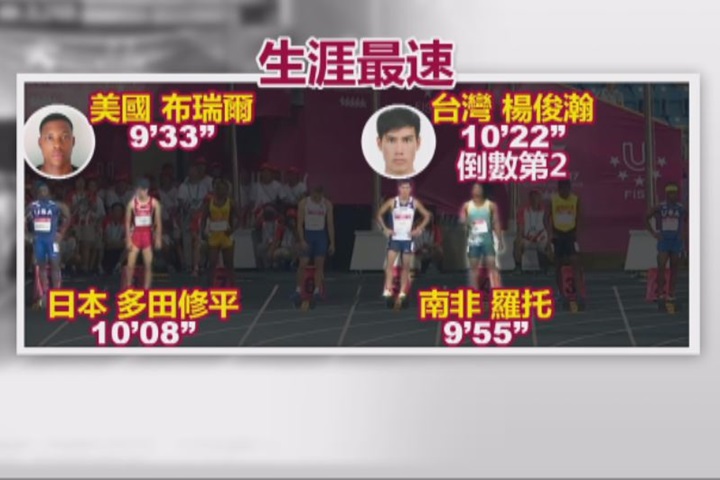 相隔26年！ 「最速男」楊俊瀚百米摘首金