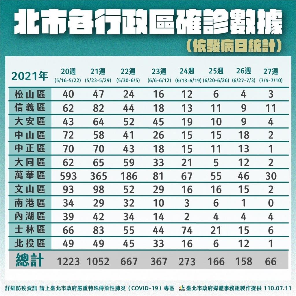 快新聞／北市信義區爆分租套房群聚感染　議員喊話市府：不要只做半套