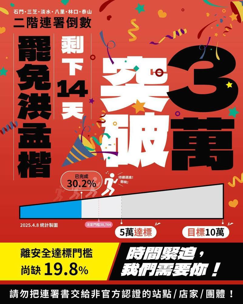 快新聞／罷藍委洪孟楷民團宣布連署破3萬份！　距法定門檻3.9萬邁出關鍵一步