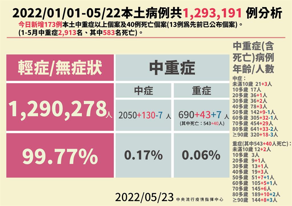 快新聞/中重症增173例 20多歲男性無接種疫苗「肺炎併呼吸窘迫」