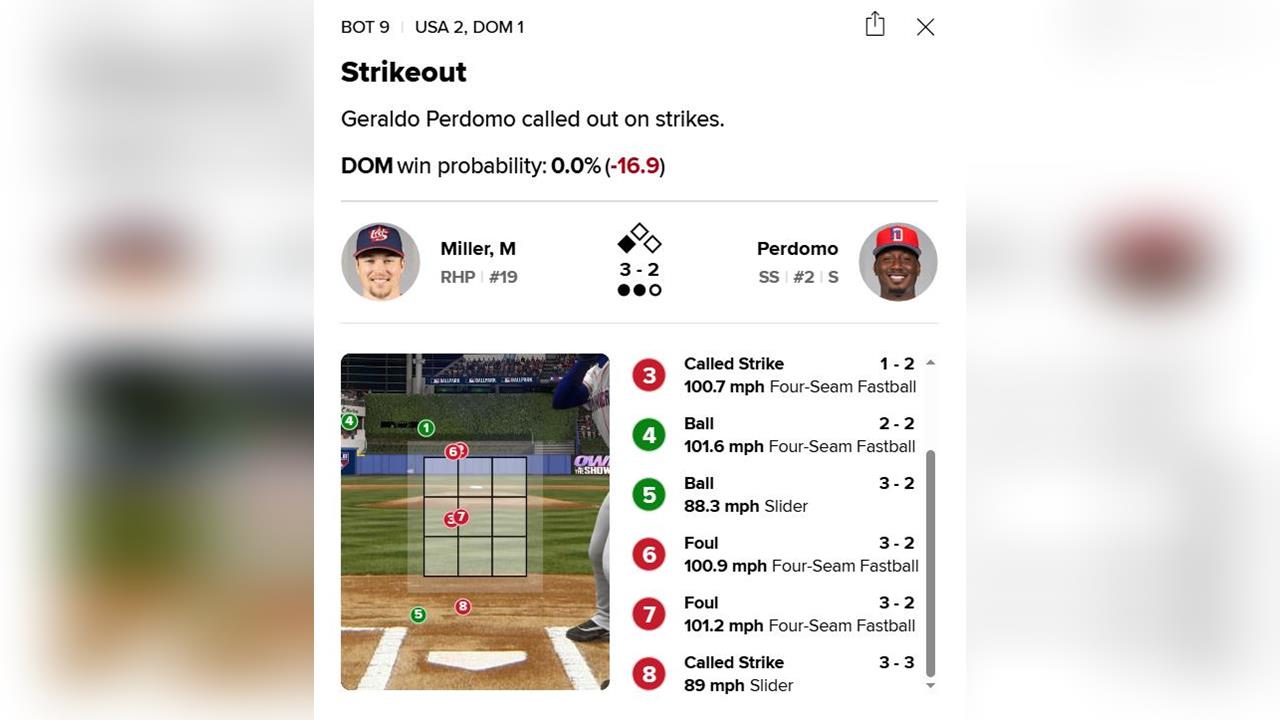 經典賽(影)／這好球？主審超關鍵判決拉掉多明尼加　網批：大爛尾