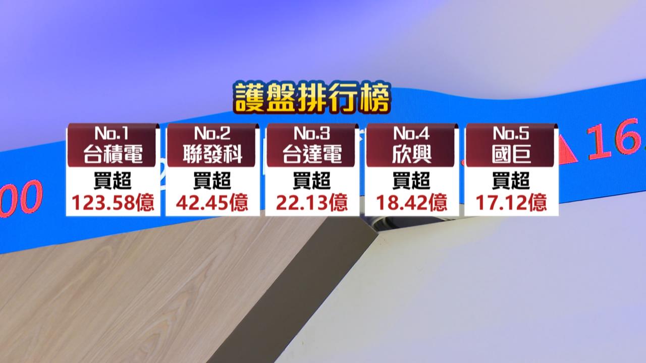 台股用力飛「挑戰4萬5」！　政府基金226億進場　被動元件狂歡
