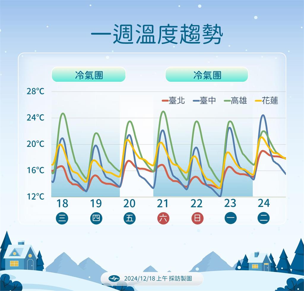 快新聞／追雪有望！2冷氣團接力北台灣下探10度　高山飄雪機會高