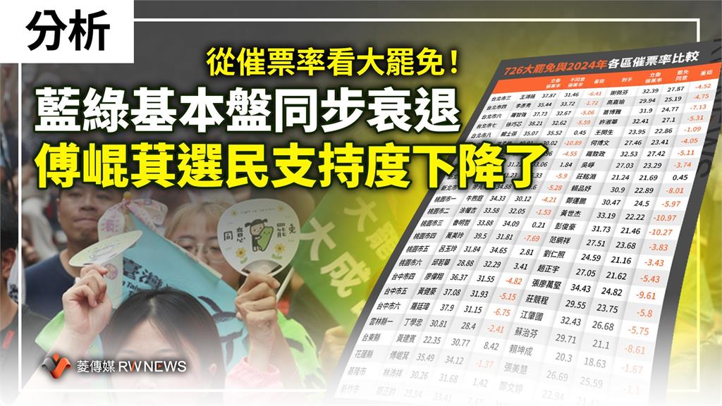 分析/從催票率看大罷免!藍綠基本盤同步衰退 傅崐萁選民支持度下降了