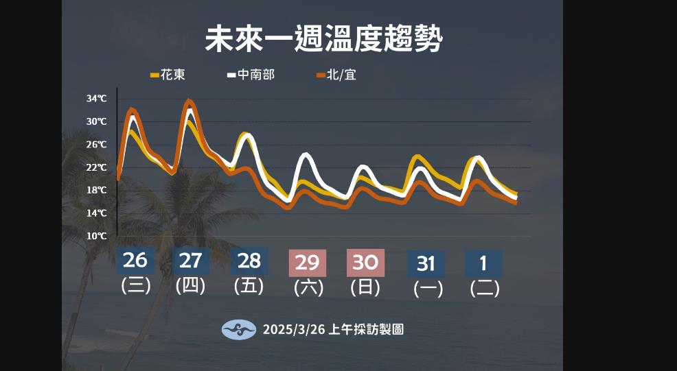 快新聞／明高溫恐飆至35度！　周五「雪崩式降溫」逾10度變濕冷