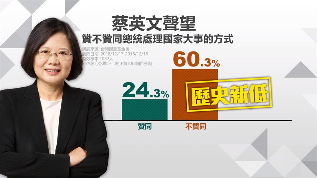 民進黨敗選滿月 蔡英文聲望探底只剩24.3%