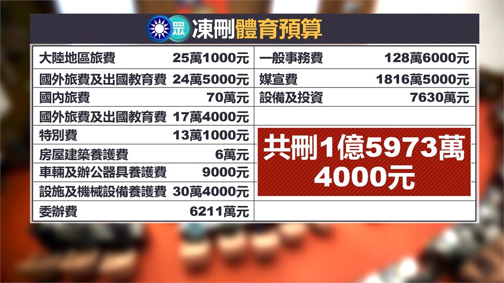 藍白大幅凍刪體育預算！　12強冠軍教練、選手紛紛發聲