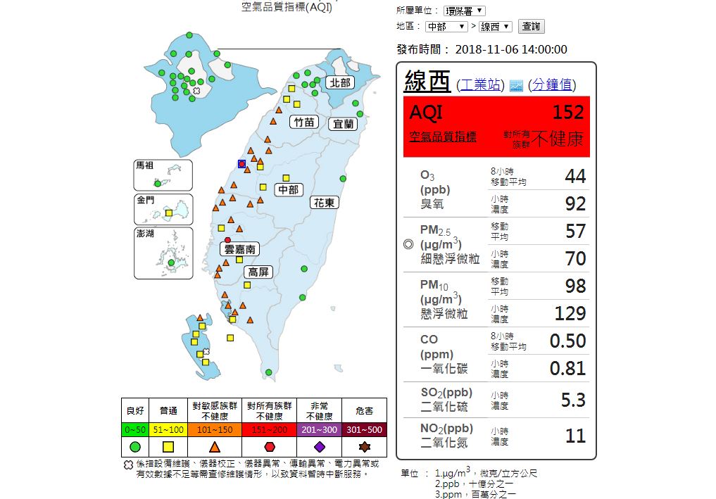 中南部空氣品質糟！線西、新營亮紅燈