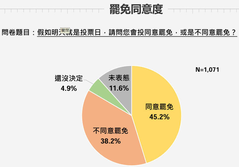 快新聞/「葉元之防線」告急? 最新民調曝:45.2%板橋選民力挺「阿罷之」