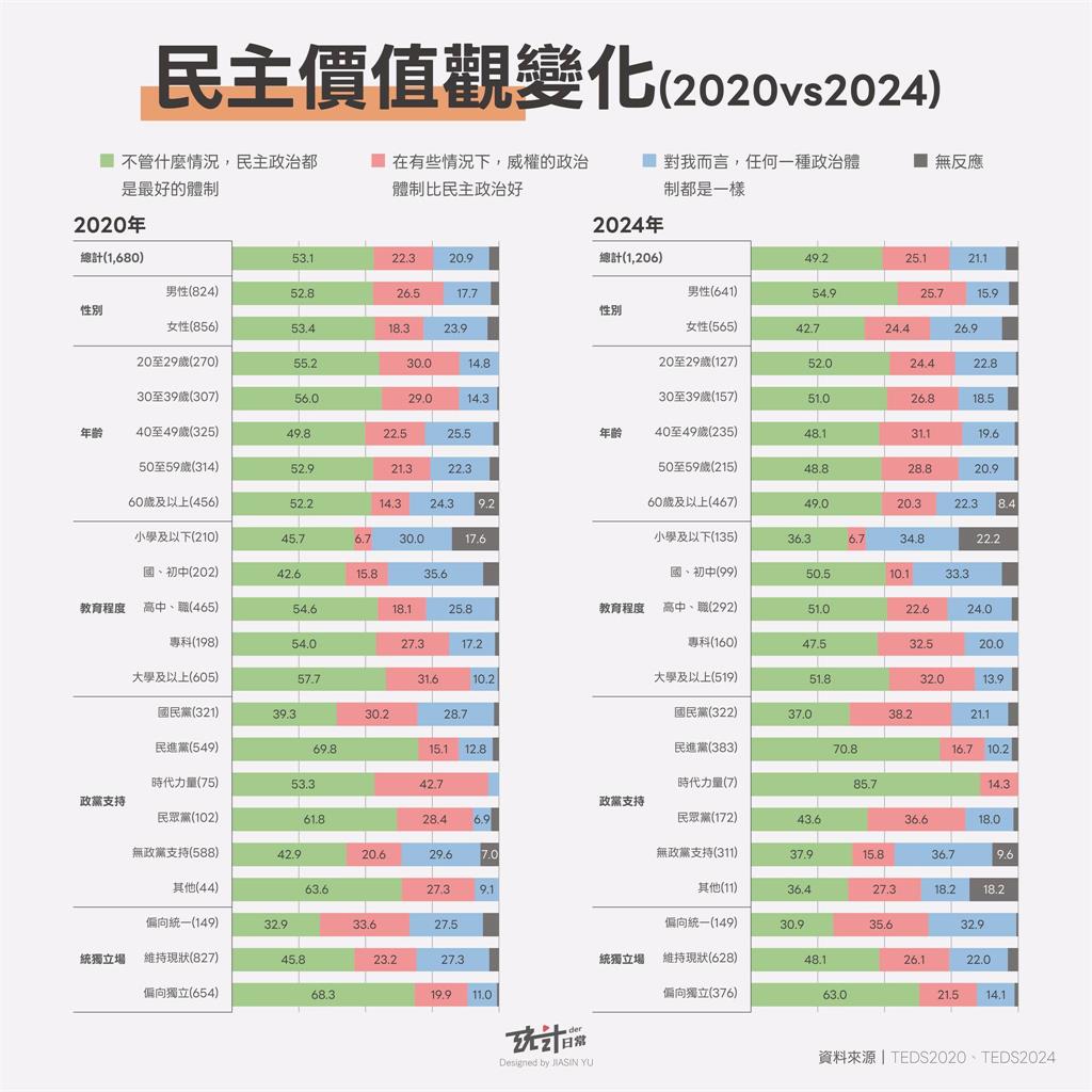 快新聞／學者曝驚人民調　「近六成藍營支持者不認同民主體制是最好的」