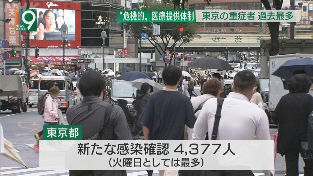 東京週二新增4377例　再創單日新高紀錄