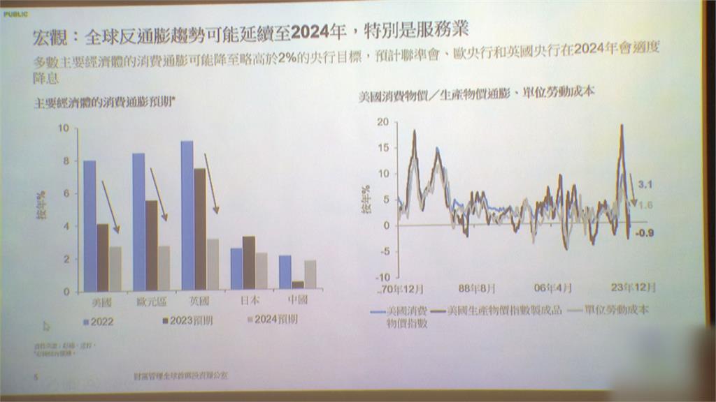 銀行2024投資展望說明會　預期聯準會6月啟動降息