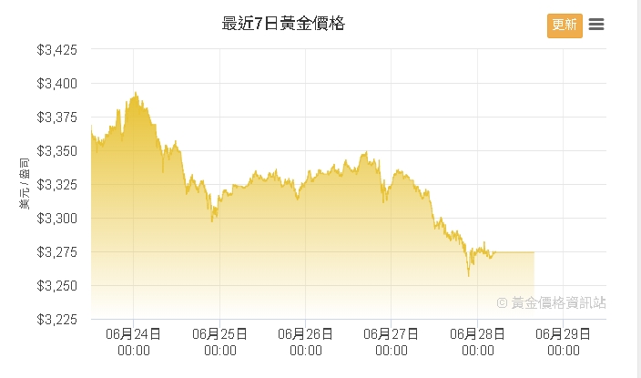 金價兩週內狂洩逾2%!一度探至每盎司3261美元創一個月內新低