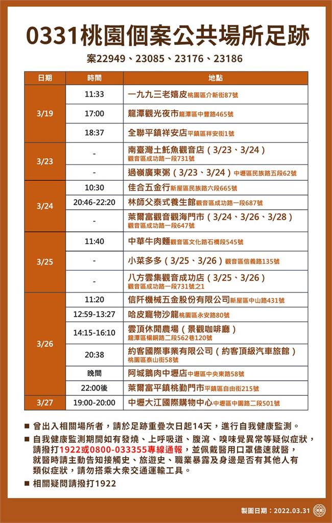 快新聞/桃園+15「大潭電廠群聚占10例」 足跡含龍潭夜市、大江購物中心18處