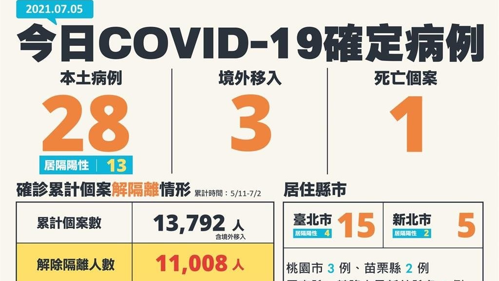 防疫有成！這縣市「從三位數降到5例」　網友驚：要選總統了？