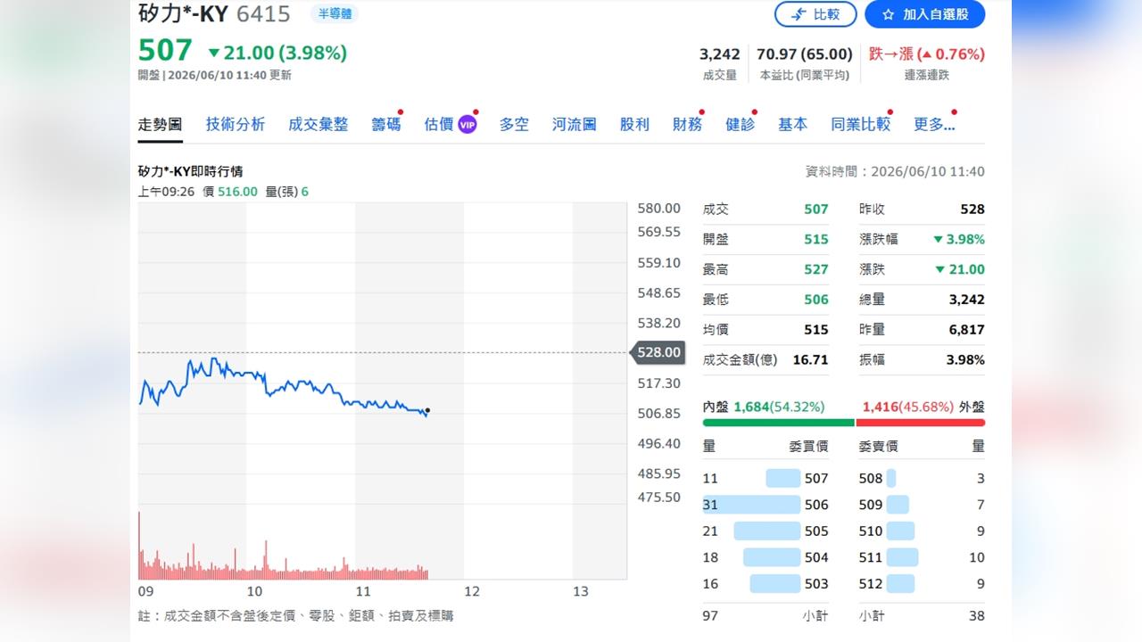 矽力7月漲價點火獲利預期 慧洋景氣回升但維持觀望