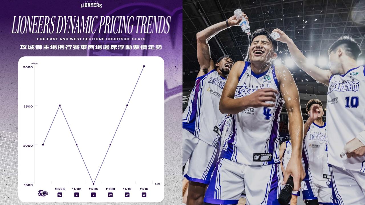 籃球/你信不信!攻城獅三連勝浮動票價走勢圖公開「場邊席一張飆漲至3000元」