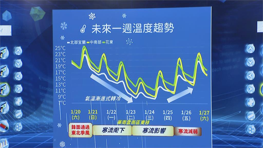 快新聞／寒流來了氣溫溜滑梯！　北台灣「下週二整天探10度以下」