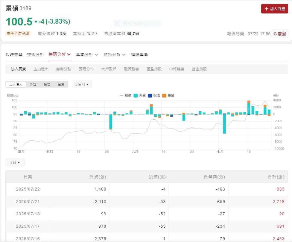 載板三雄之一 景碩 ABF、BT載板價格調漲有助營運