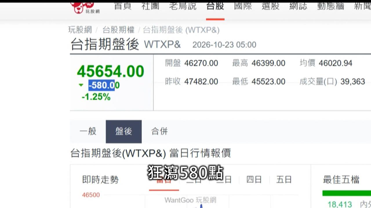台股月跌3700點！週二開盤恐補跌　半年線45125點保衛戰　黃仁勳送AI利多