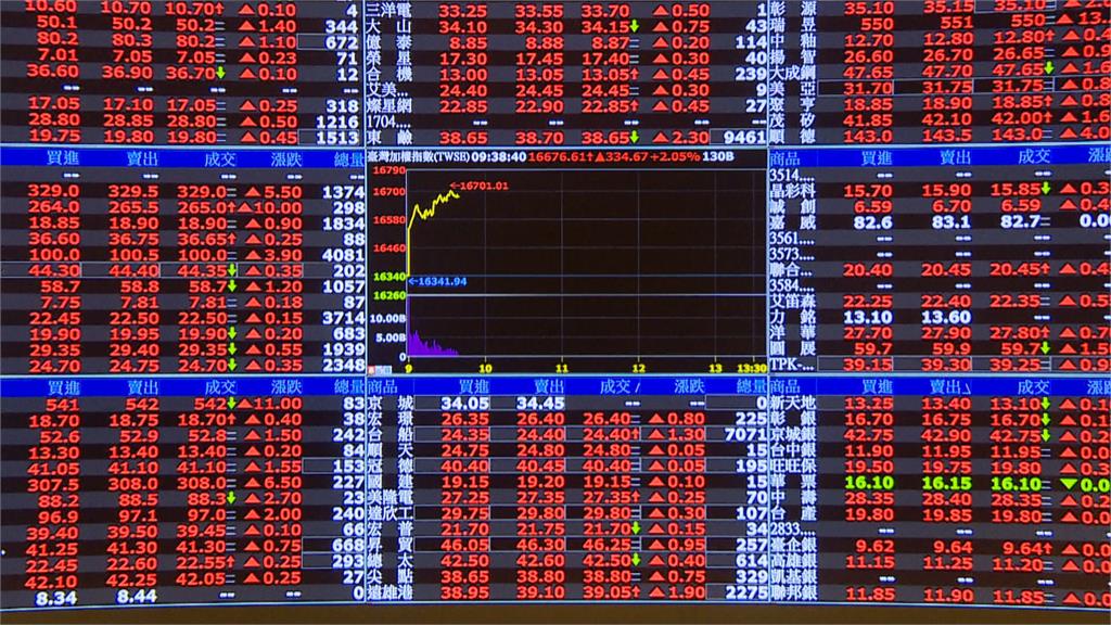 台股開低走高！收盤上漲164.74點　成交量前5名個股曝光