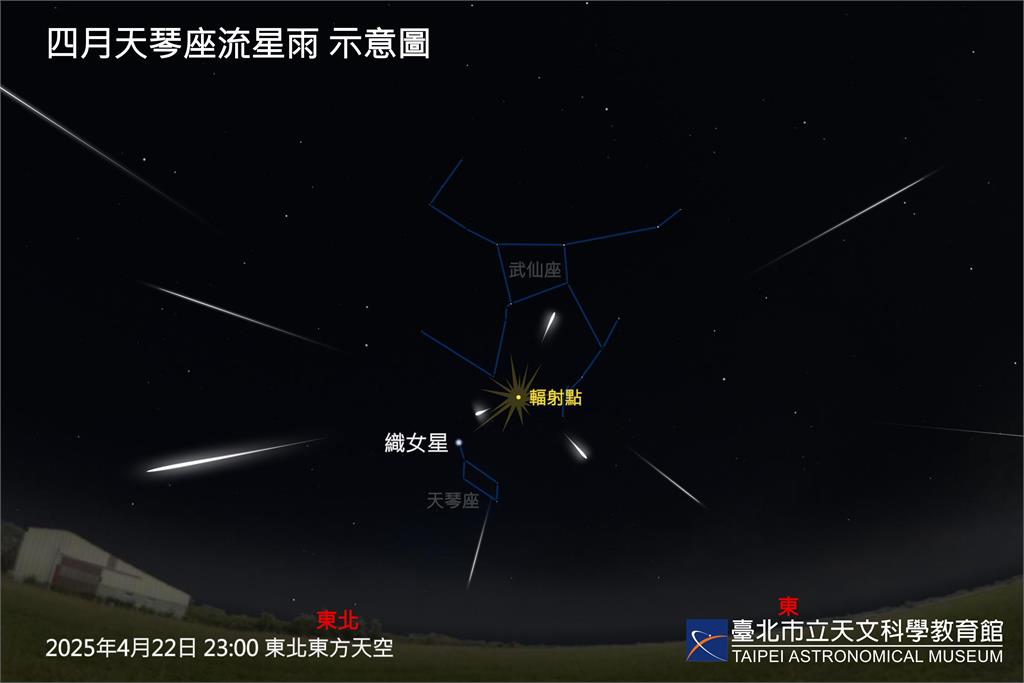 快新聞／天琴座流星雨登場！「這天」達極大期　每小時可看見10顆流星