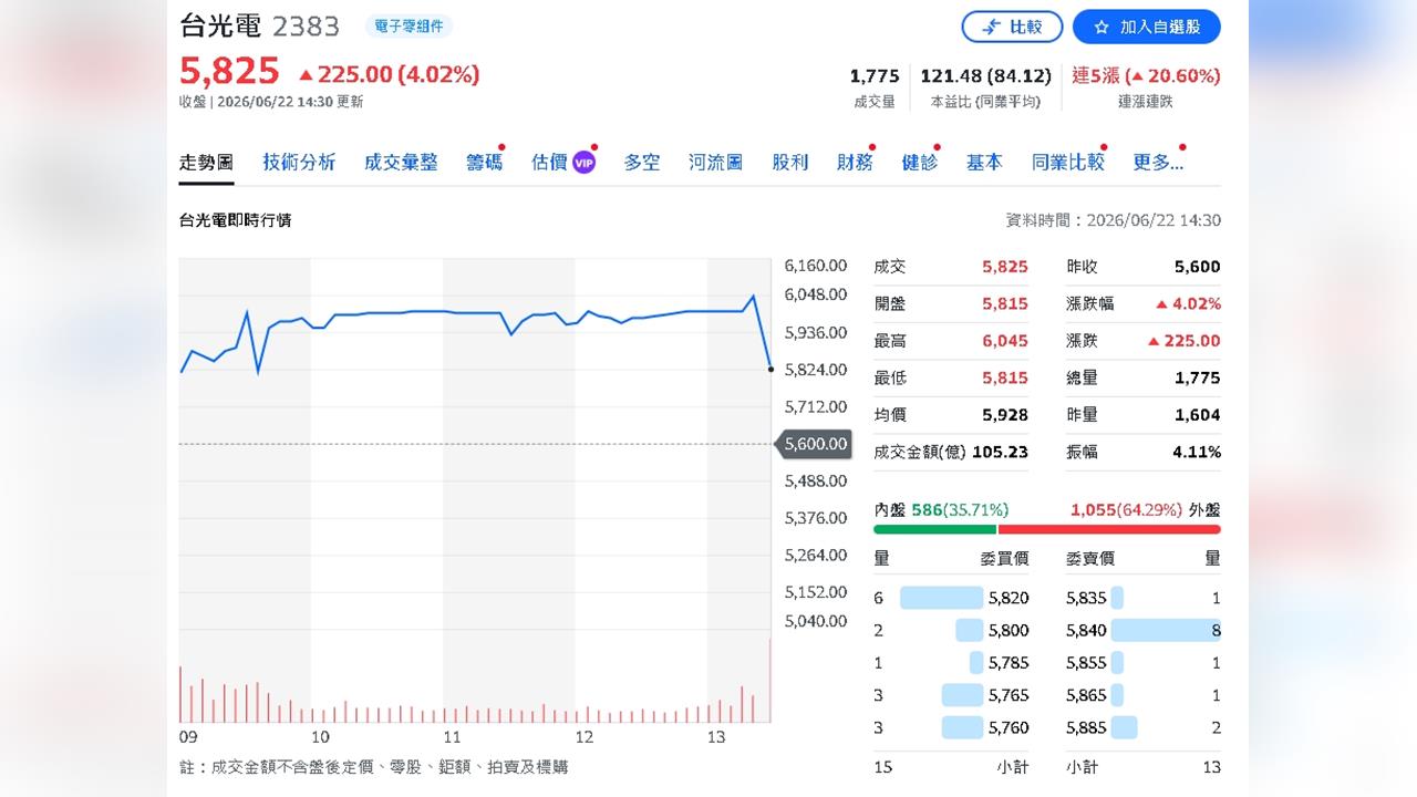 台光電獲利爆表再升級！2026 EPS上看100元　AI紅利全吃