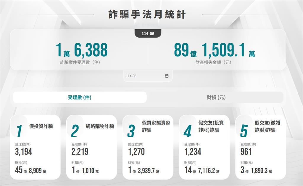 詐騙猖獗!6月全台1.6萬件財損89.1億 上週平均每天騙2億