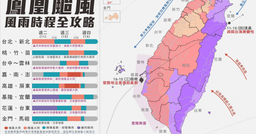 鳳凰估週三登陸！北部「這2天」風雨反而更猛　專家點名1地區：皮繃緊