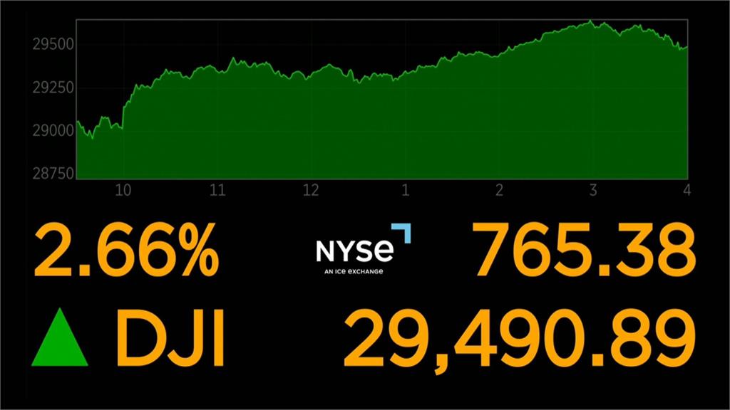 美股大反彈！道瓊勁揚765點　標普創近2個月來最大漲幅