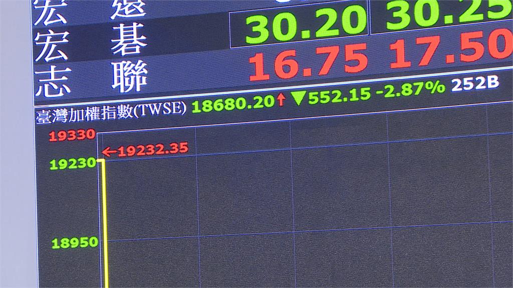 台股開盤兩小時後又重挫千點　資深分析師這樣看