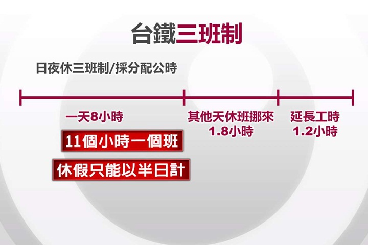 台鐵紅眼班次惹議  工會爆「請一天多扣半天假」？