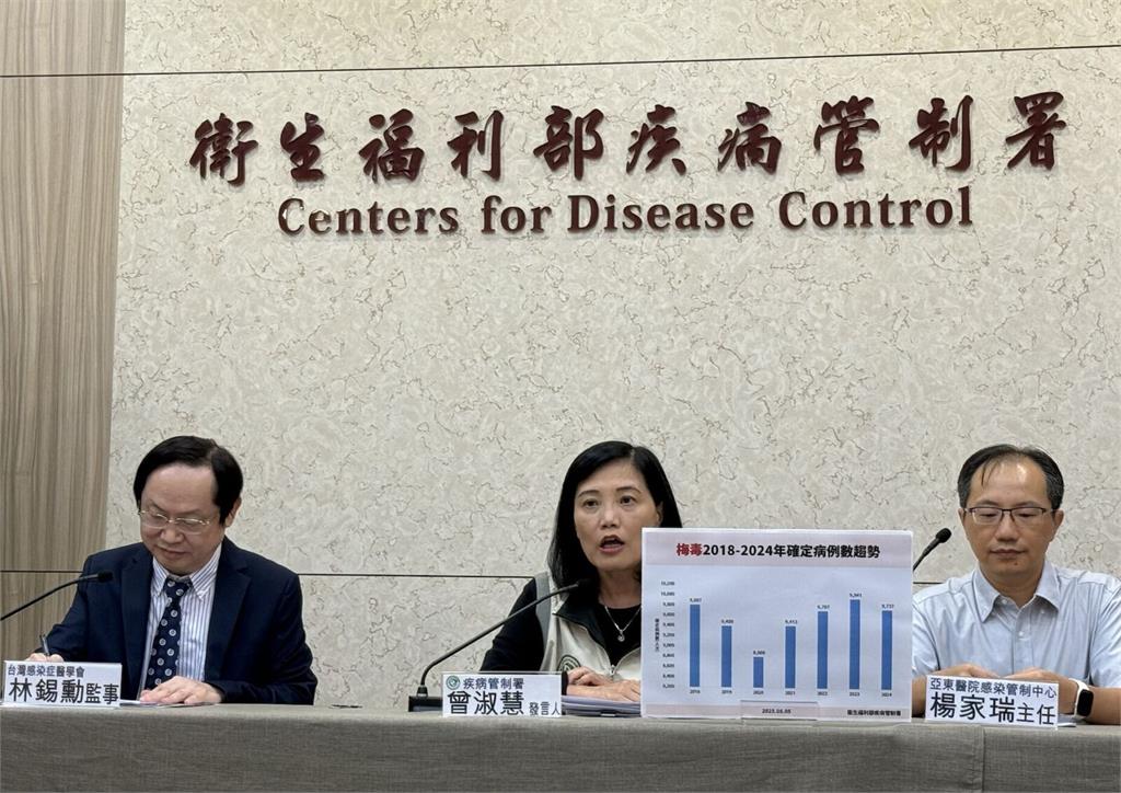 年輕梅毒連5升！乖乖女鬧頭痛、掉髮慘住院竟「梅毒上腦」  一查男友偷吃