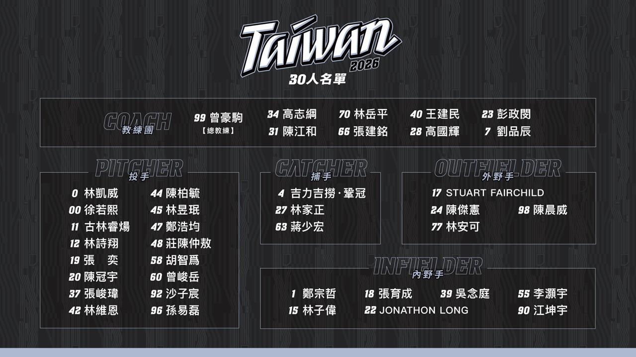 經典賽／台灣隊30人名單出爐！完整陣容點這裡