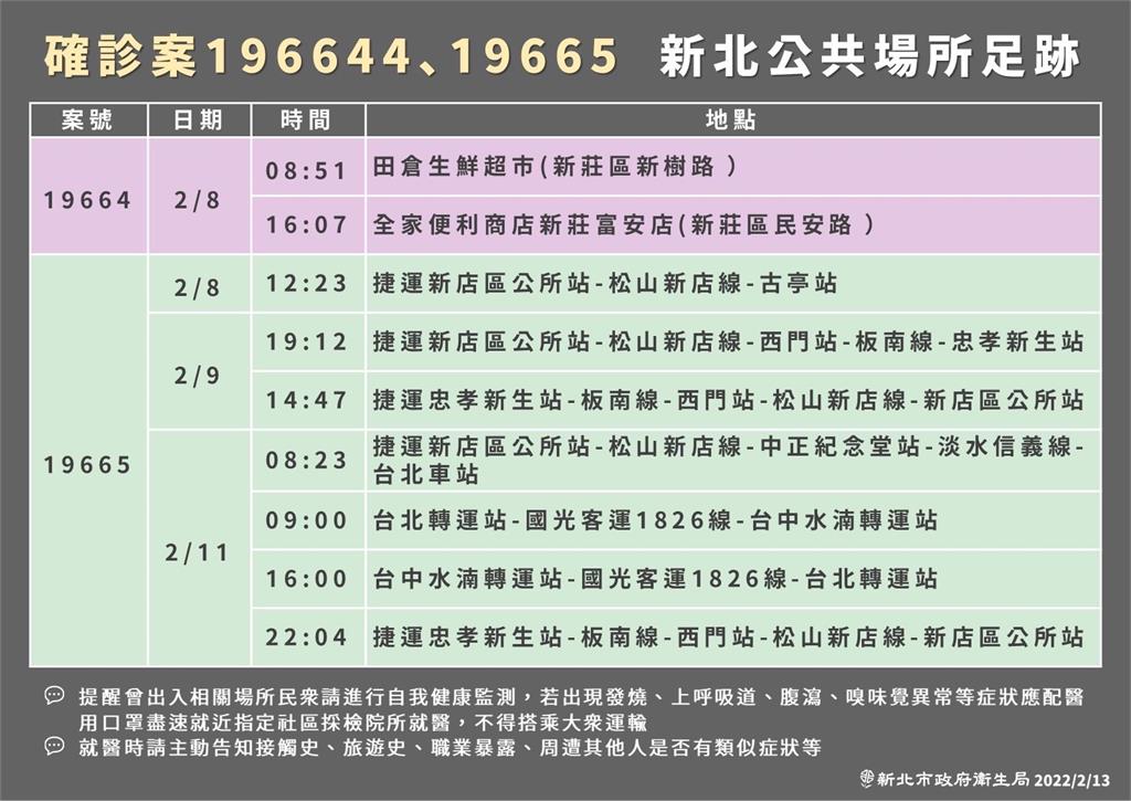 快新聞／新北確診設計師足跡曝！ 捷運足跡涵蓋多站、搭客運到台中