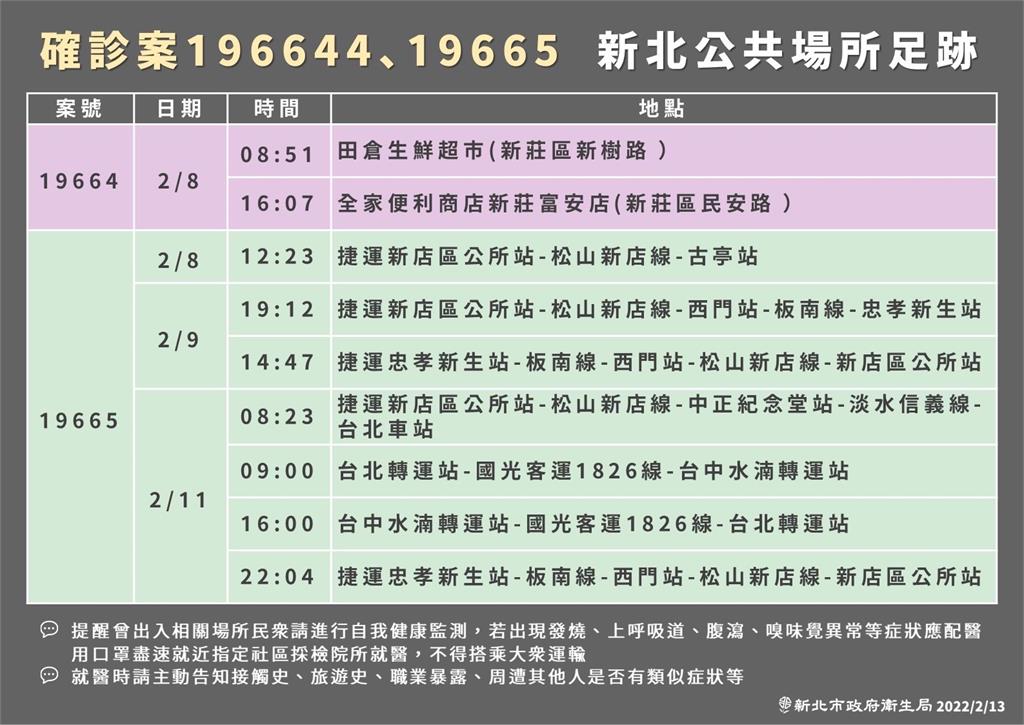 快新聞／新北確診設計師足跡曝！ 捷運足跡涵蓋多站、搭客運到台中