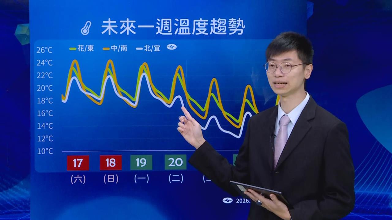 快新聞／新一波冷氣團即將攻台！「這天」開始大降溫　部分地區恐跌破10度