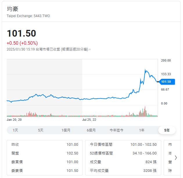 半導體設備廠   去年股價翻4.7倍 股價回落股民關心